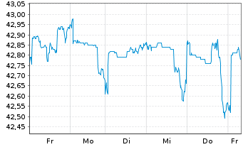 Chart Tod's S.p.A. - 1 Woche