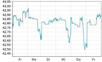 Chart Tod's S.p.A. - 1 semaine