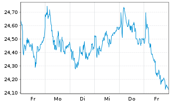 Chart Azimut Holding S.p.A. - 1 Week