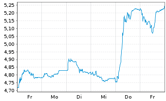 Chart Illimity Bank S.p.A. - 1 semaine