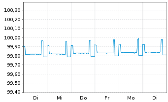Chart Barclays Bank PLC EO-Obbl. 2014(24) - 1 Woche