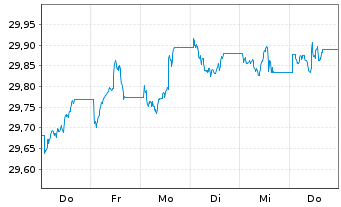 Chart WisdomTree Foreign Exchan. Ltd MSFX Short USD - 1 Week