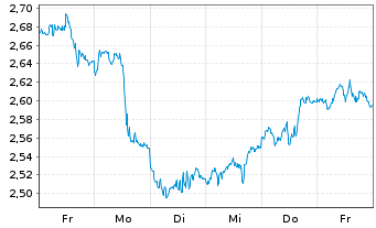 Chart WiTr Hedged Comm.Sec.Ltd. WTI Cr. - 1 semaine