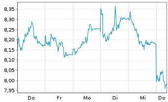 Chart WiTr Hedged Comm.Sec.Ltd. Copper - 1 Woche