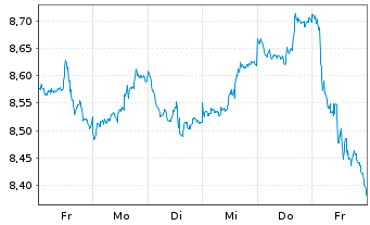 Chart WiTr Hedged Comm.Sec.Ltd. Gold - 1 semaine