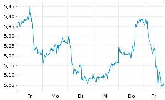 Chart WiTr Hedged Comm.Sec.Ltd. Silver - 1 Week