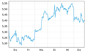 Chart WiTr Hedged Comm.Sec.Ltd. Silver - 1 Woche
