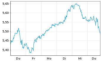 Chart WiTr Hedged Comm.Sec.Ltd. B.Crude - 1 Woche
