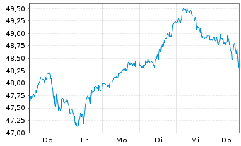Chart WisdomTree Comm. Securit. Ltd. UBS Brent Sub.Idx - 1 Woche