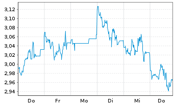 Chart WiTr Hedged Comm.Sec.Ltd. Wheat - 1 Woche