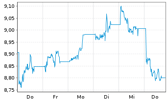 Chart WiTr Hedged Comm.Sec.Ltd. - 1 Woche