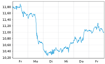 Chart WisdomTree Co. Securit. Ltd. 2X D.LG WTI Crude Oil - 1 semaine