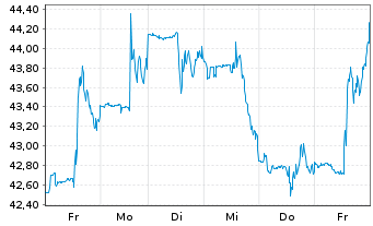 Chart Birkenstock Holding PLC - 1 Week