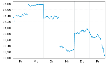 Chart Asahi Group Holdings Ltd. - 1 Woche