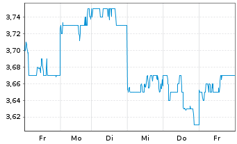 Chart Oji Holdings Corp. - 1 Week