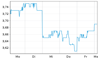 Chart Oji Holdings Corp. - 1 Woche