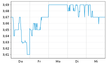 Chart Oji Holdings Corp. - 1 semaine