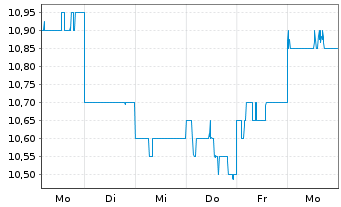 Chart Obayashi Corp. - 1 Woche