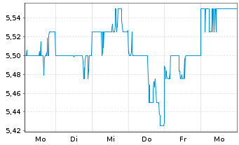 Chart Concordia Financial Group Ltd. - 1 semaine