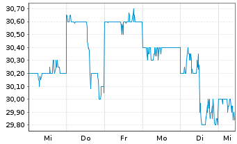 Chart Sapporo Holdings Ltd. - 1 Week
