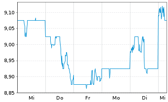 Chart Shizuoka Financial Group Inc. - 1 Week