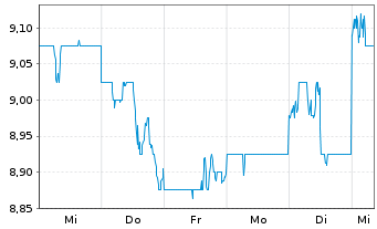 Chart Shizuoka Financial Group Inc. - 1 Woche