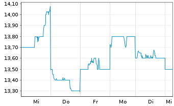 Chart JFE Holdings Inc. - 1 Week