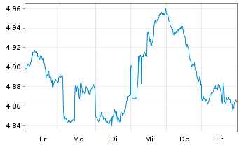 Chart JVCKENWOOD Corp. - 1 Week