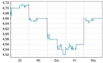 Chart Eneos Holdings Inc. - 1 Week