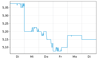 Chart Sky Perfect JSAT Holdings Inc. - 1 Week