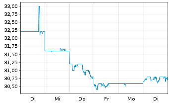 Chart Sumitomo Metal Mining Co. Ltd. - 1 Week