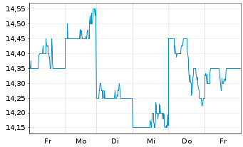 Chart Seiko Epson Corp. - 1 Week