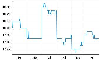 Chart ANA Holdings Inc. - 1 Woche
