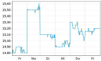 Chart T & D Holdings Inc. - 1 Woche