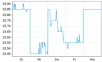Chart Terumo Corp. - 1 Week
