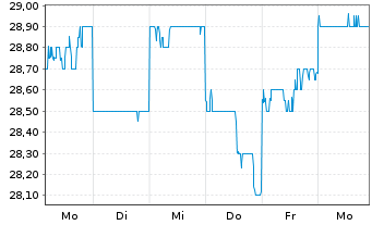 Chart Toho Co. Ltd. (9602) - 1 Week