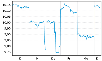 Chart Nikon Corp. - 1 Week