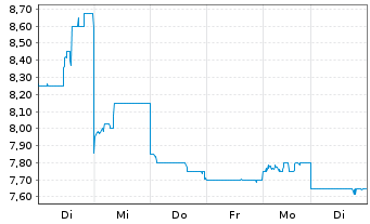 Chart JGC Holdings Corp. - 1 Week