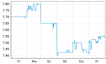 Chart JGC Holdings Corp. - 1 Woche