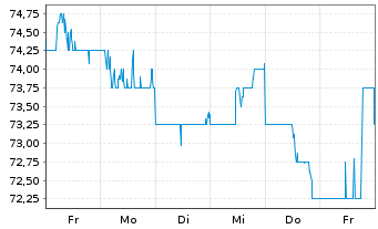 Chart Nitto Denko Corp. - 1 Week
