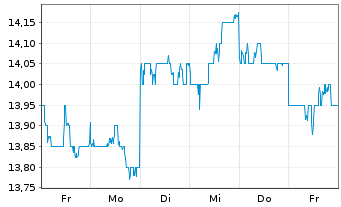 Chart Aozora Bank Ltd. - 1 Week