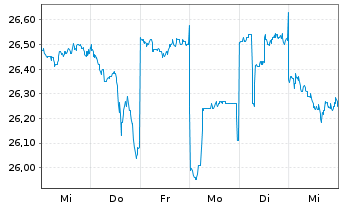 Chart Nippon Sanso Holdings Corp. - 1 Woche