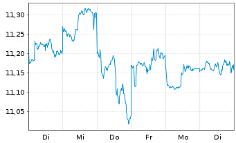 Chart SoftBank Corp. - 1 Woche