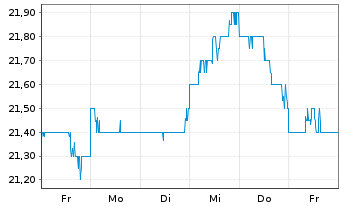 Chart Nippon Electric Glass Co. Ltd. - 1 Week