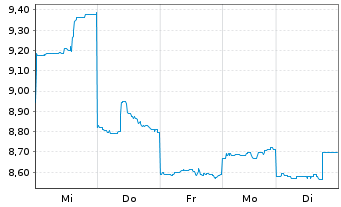 Chart Japan Post Holdings Co.Ltd - 1 Week