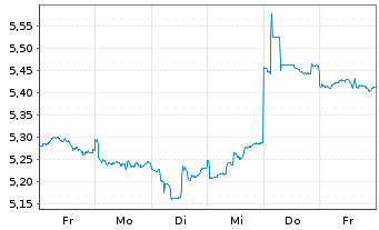 Chart Nomura Holdings Inc. - 1 Week