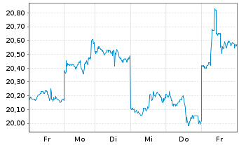 Chart Fujifilm Holdings Corp. - 1 Week