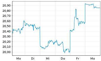 Chart Fujifilm Holdings Corp. - 1 Woche