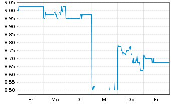 Chart Fuji Pharma Co. Ltd. - 1 Week