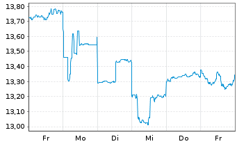Chart Fujitsu Ltd. - 1 Woche